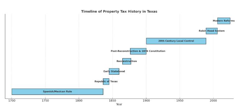 The history of property taxes in Texas